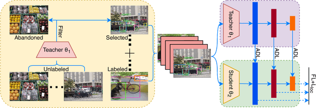 Figure 1 for Learning Efficient Detector with Semi-supervised Adaptive Distillation