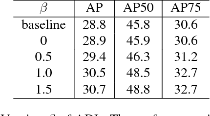 Figure 2 for Learning Efficient Detector with Semi-supervised Adaptive Distillation