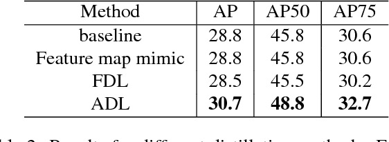 Figure 3 for Learning Efficient Detector with Semi-supervised Adaptive Distillation