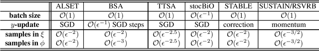 Figure 1 for Tighter Analysis of Alternating Stochastic Gradient Method for Stochastic Nested Problems