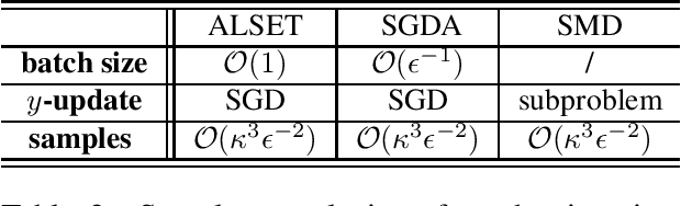 Figure 2 for Tighter Analysis of Alternating Stochastic Gradient Method for Stochastic Nested Problems