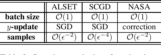 Figure 3 for Tighter Analysis of Alternating Stochastic Gradient Method for Stochastic Nested Problems