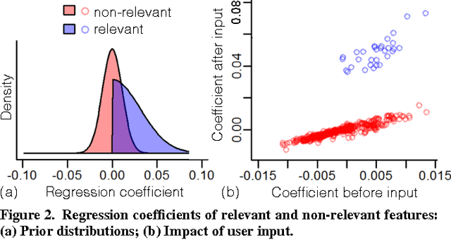 Figure 3 for Interactive Elicitation of Knowledge on Feature Relevance Improves Predictions in Small Data Sets