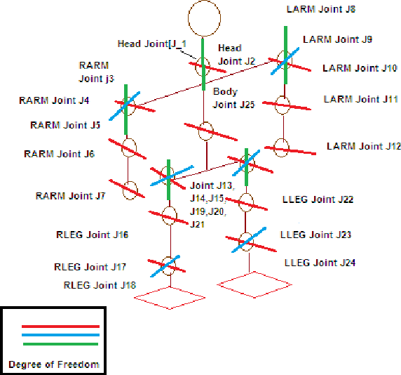 Figure 1 for Bipedal Model Based on Human Gait Pattern Parameters for Sagittal Plane Movement