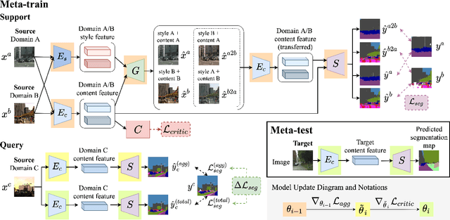 Figure 1 for Meta-Learned Feature Critics for Domain Generalized Semantic Segmentation