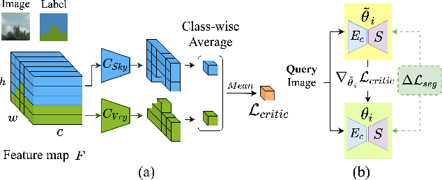 Figure 3 for Meta-Learned Feature Critics for Domain Generalized Semantic Segmentation