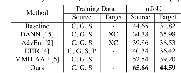 Figure 2 for Meta-Learned Feature Critics for Domain Generalized Semantic Segmentation