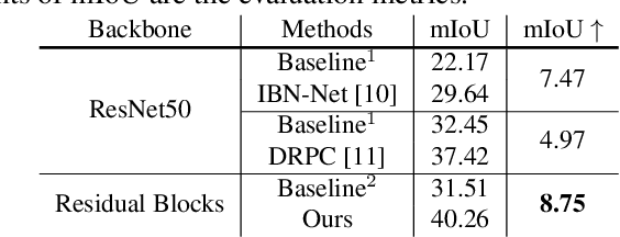 Figure 4 for Meta-Learned Feature Critics for Domain Generalized Semantic Segmentation