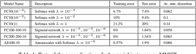 Figure 2 for Intriguing properties of neural networks