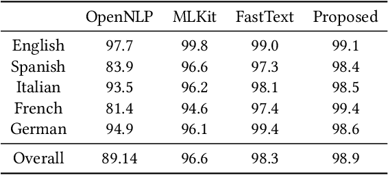 Figure 4 for On- Device Information Extraction from Screenshots in form of tags