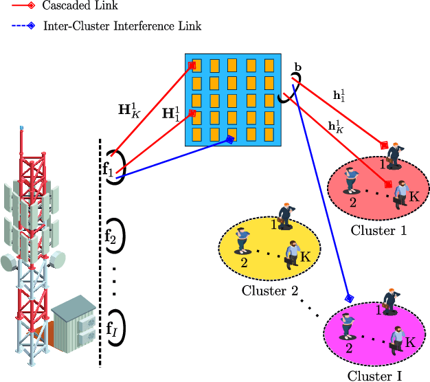 Figure 1 for Energy-Efficient IRS-Aided NOMA Beamforming for 6G Wireless Communications