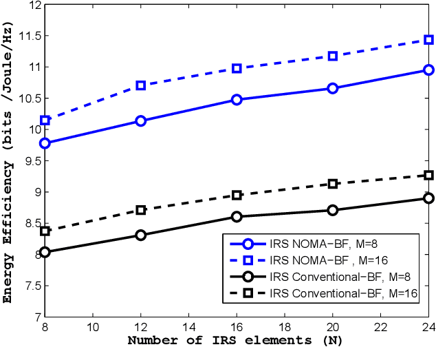 Figure 3 for Energy-Efficient IRS-Aided NOMA Beamforming for 6G Wireless Communications