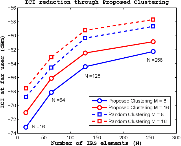 Figure 4 for Energy-Efficient IRS-Aided NOMA Beamforming for 6G Wireless Communications