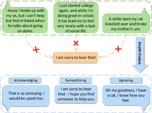 Figure 1 for EmpHi: Generating Empathetic Responses with Human-like Intents