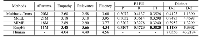 Figure 2 for EmpHi: Generating Empathetic Responses with Human-like Intents