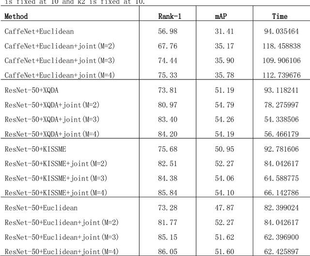 Figure 4 for A framework with updateable joint images re-ranking for Person Re-identification