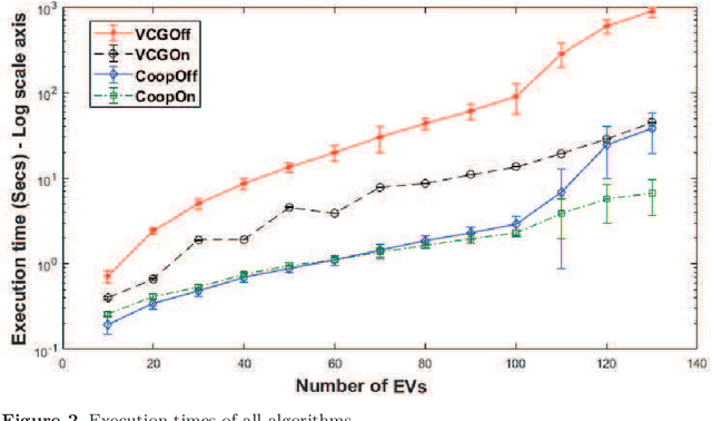 Figure 2 for Mechanism Design for Efficient Online and Offline Allocation of Electric Vehicles to Charging Stations