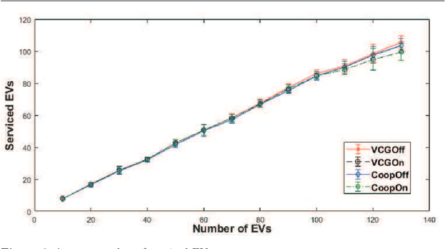 Figure 3 for Mechanism Design for Efficient Online and Offline Allocation of Electric Vehicles to Charging Stations