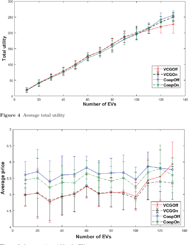 Figure 4 for Mechanism Design for Efficient Online and Offline Allocation of Electric Vehicles to Charging Stations