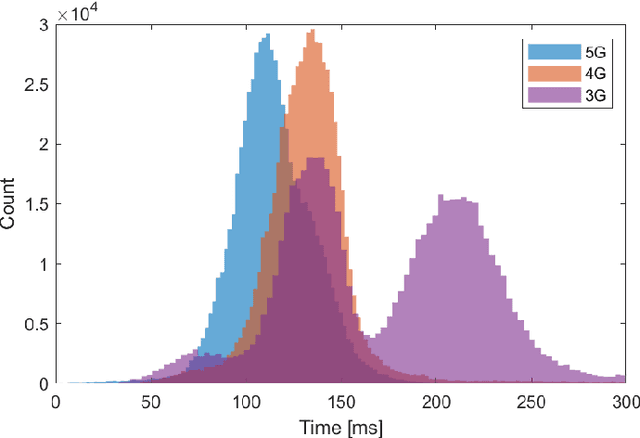 Figure 3 for Edge computing in 5G cellular networks for real-time analysis of electrocardiography recorded with wearable textile sensors