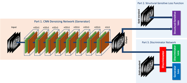 Figure 1 for Structure-sensitive Multi-scale Deep Neural Network for Low-Dose CT Denoising