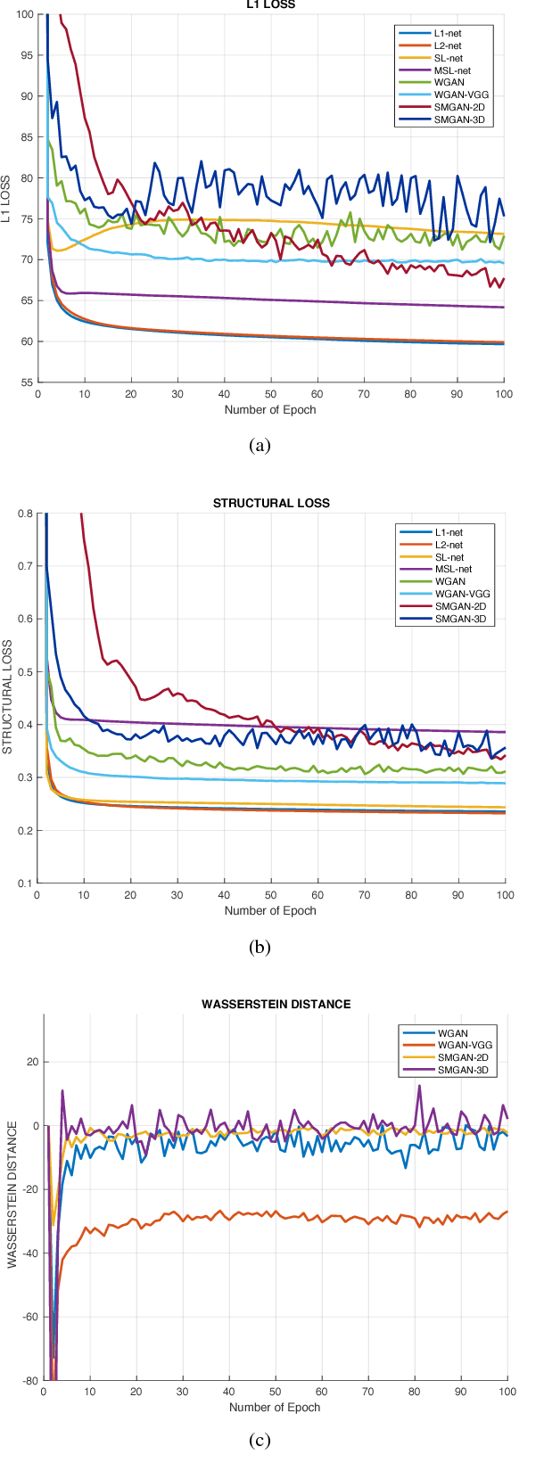 Figure 3 for Structure-sensitive Multi-scale Deep Neural Network for Low-Dose CT Denoising