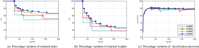 Figure 4 for Recursive Least Squares for Training and Pruning Convolutional Neural Networks