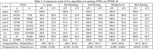 Figure 3 for Recursive Least Squares for Training and Pruning Convolutional Neural Networks