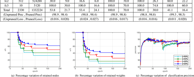 Figure 2 for Recursive Least Squares for Training and Pruning Convolutional Neural Networks