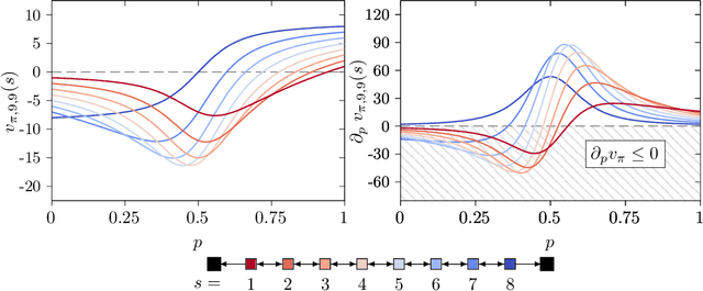 Figure 2 for A Study of Policy Gradient on a Class of Exactly Solvable Models