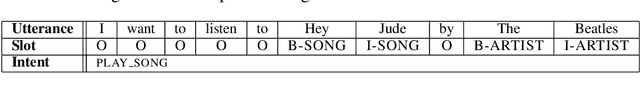 Figure 1 for Recent Neural Methods on Slot Filling and Intent Classification for Task-Oriented Dialogue Systems: A Survey