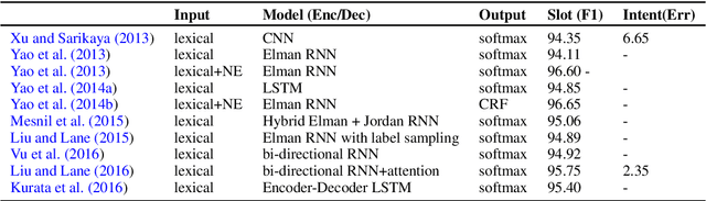 Figure 3 for Recent Neural Methods on Slot Filling and Intent Classification for Task-Oriented Dialogue Systems: A Survey