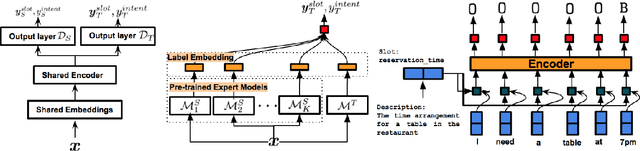 Figure 4 for Recent Neural Methods on Slot Filling and Intent Classification for Task-Oriented Dialogue Systems: A Survey