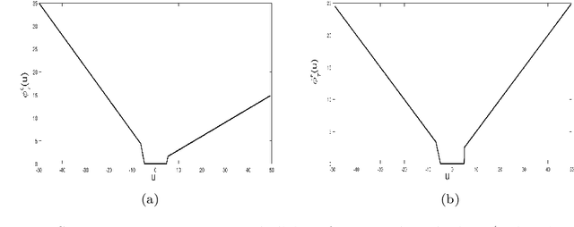 Figure 1 for A new asymmetric $ε$-insensitive pinball loss function based support vector quantile regression model