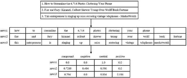 Figure 1 for DP-LSTM: Differential Privacy-inspired LSTM for Stock Prediction Using Financial News