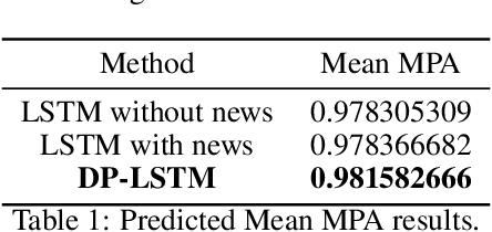 Figure 2 for DP-LSTM: Differential Privacy-inspired LSTM for Stock Prediction Using Financial News