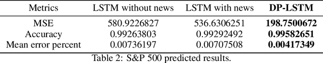Figure 4 for DP-LSTM: Differential Privacy-inspired LSTM for Stock Prediction Using Financial News