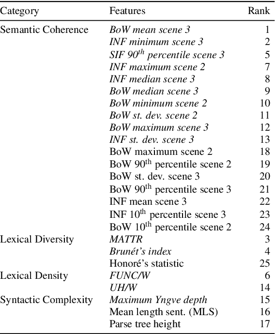 Figure 2 for Objective Assessment of Social Skills Using Automated Language Analysis for Identification of Schizophrenia and Bipolar Disorder