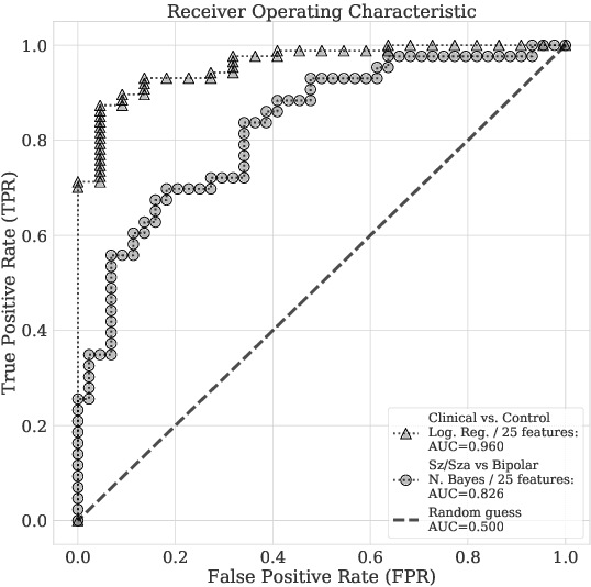 Figure 3 for Objective Assessment of Social Skills Using Automated Language Analysis for Identification of Schizophrenia and Bipolar Disorder