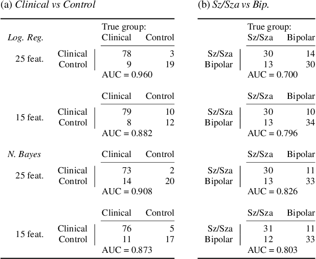 Figure 4 for Objective Assessment of Social Skills Using Automated Language Analysis for Identification of Schizophrenia and Bipolar Disorder