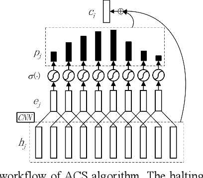 Figure 3 for End-to-end Speech Recognition with Adaptive Computation Steps