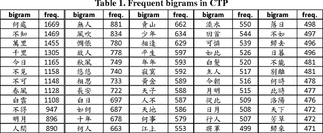 Figure 1 for Color Aesthetics and Social Networks in Complete Tang Poems: Explorations and Discoveries