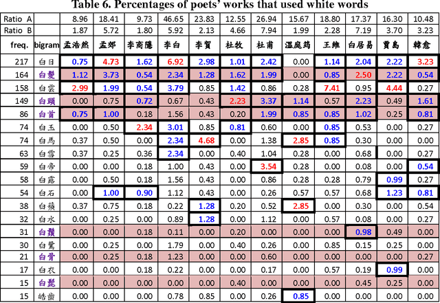 Figure 3 for Color Aesthetics and Social Networks in Complete Tang Poems: Explorations and Discoveries