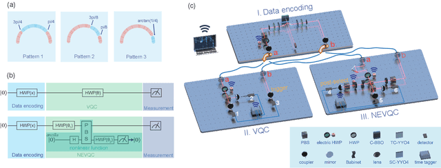 Figure 2 for Active Learning on a Programmable Photonic Quantum Processor