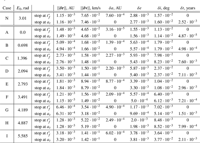 Figure 2 for Neural representation of a time optimal, constant acceleration rendezvous