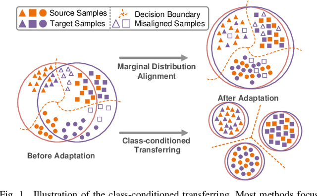 Figure 1 for Maximizing Conditional Independence for Unsupervised Domain Adaptation