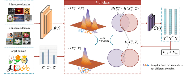 Figure 3 for Maximizing Conditional Independence for Unsupervised Domain Adaptation