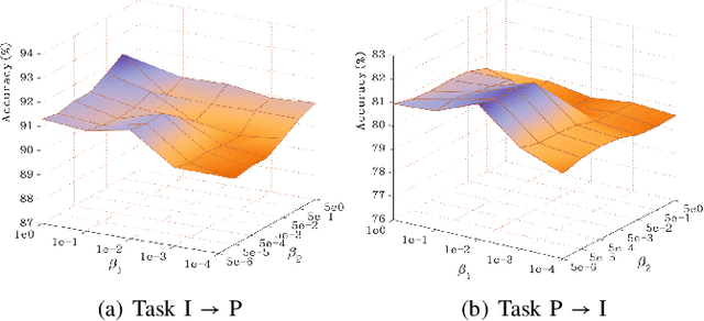 Figure 4 for Maximizing Conditional Independence for Unsupervised Domain Adaptation