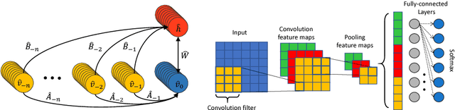 Figure 2 for Environmental Sound Recognition using Masked Conditional Neural Networks