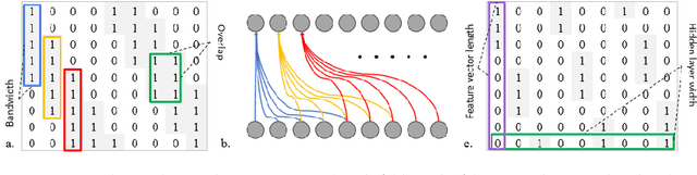 Figure 4 for Environmental Sound Recognition using Masked Conditional Neural Networks